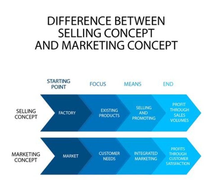 What is the difference between marketing concept and marketing management?