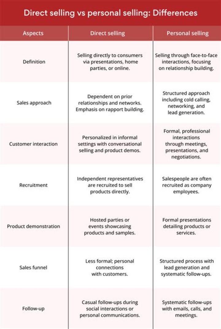 What is the difference between personal selling and direct selling?