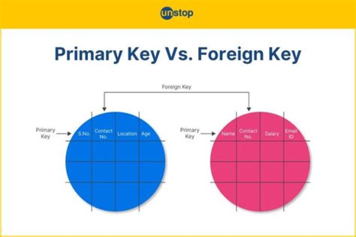 What is the difference between primary key and foreign key in SAP ABAP?