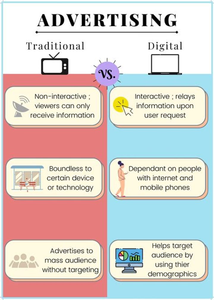 What is the difference between traditional advertising and online advertising?