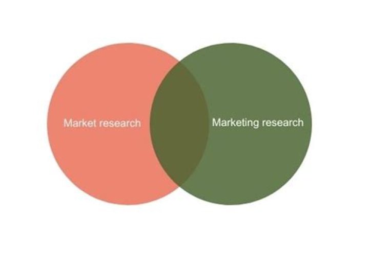 What is the difference of market research and marketing research?