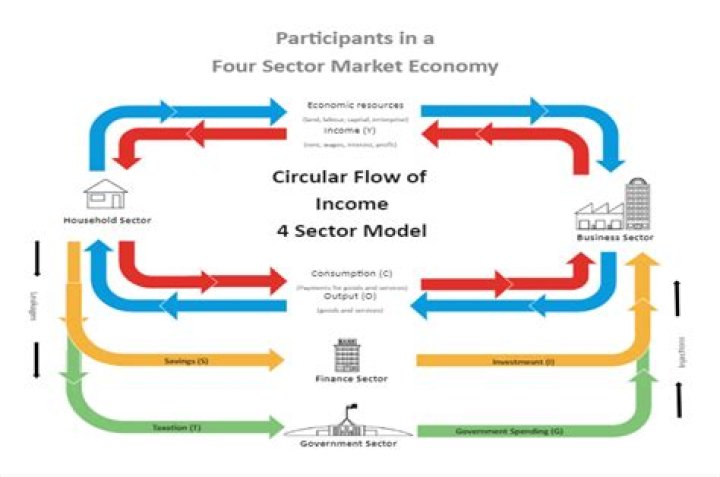 What is the five-sector circular flow model?