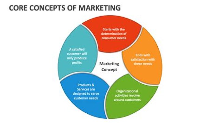 What is the focus of the marketing concept?