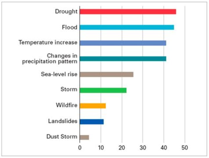 What is the frequency of flood?