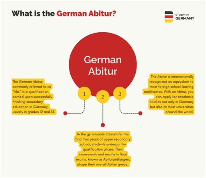 What is the German Abitur equivalent to?