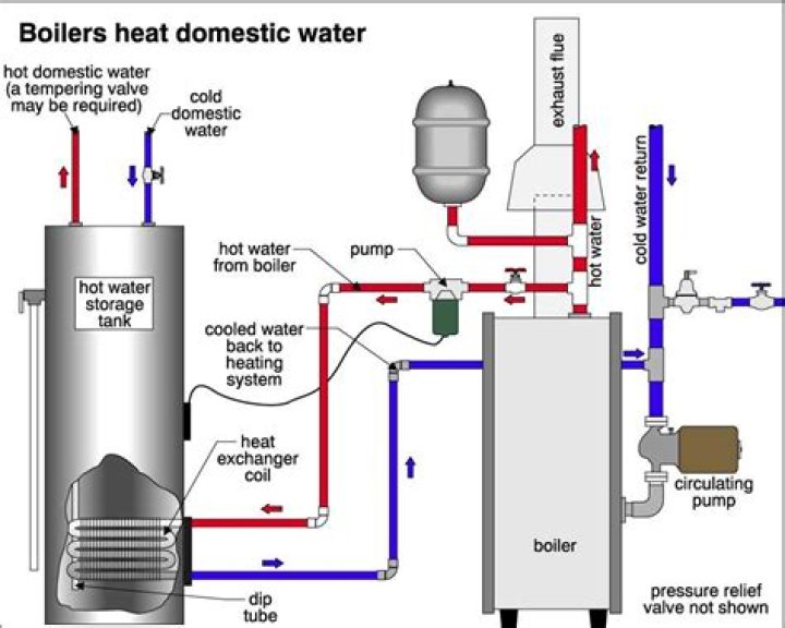 What is the hot system?