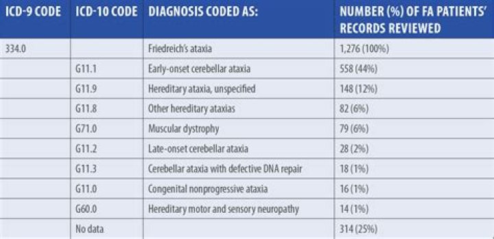 What is the ICD 10 diagnosis code for history of miscarriage?