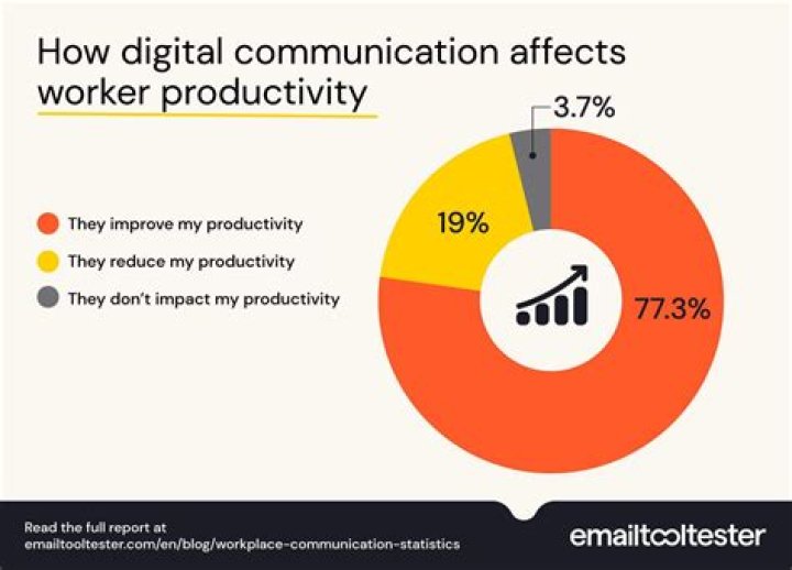 What is the impact of communication on performance?