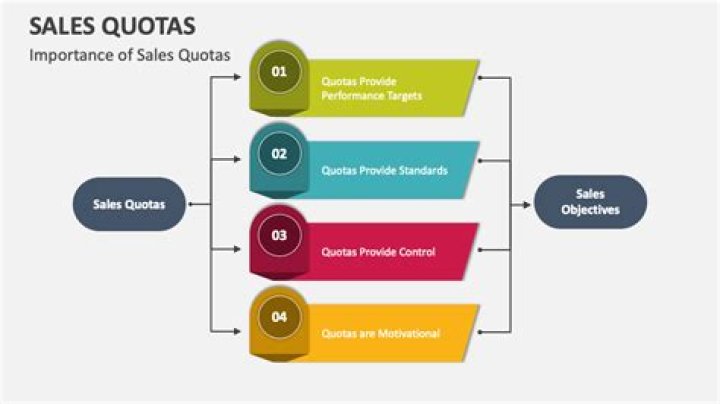 What is the importance of sales quotas?
