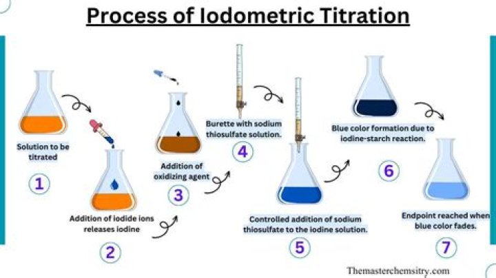 What is the indicator in iodometric titration?