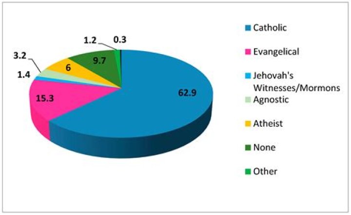 What is the main religion Argentina?