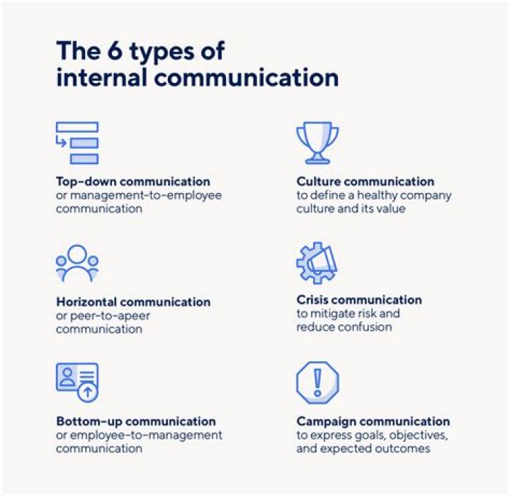 What is the meaning of internal communication?