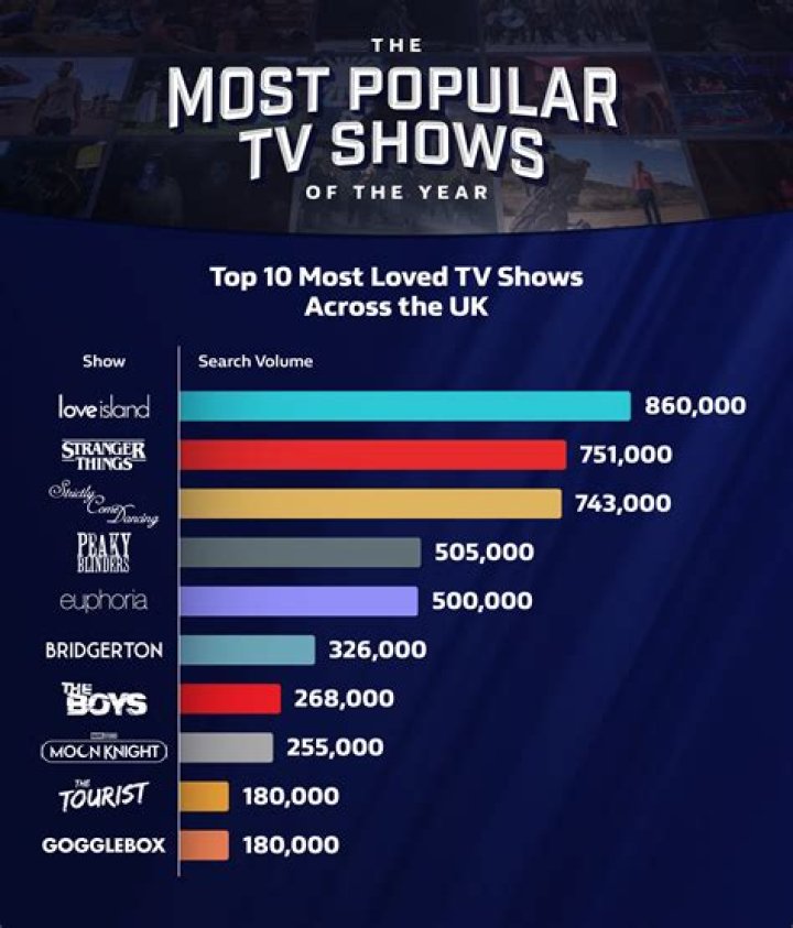 What is the most popular show in Brazil?