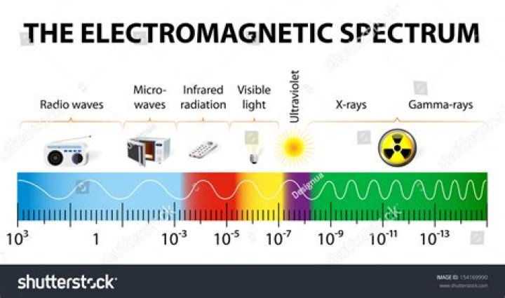 What is the order of increasing frequency for the electromagnetic spectrum?