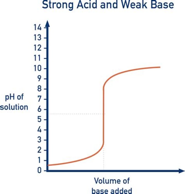 What is the pH value of strong acid and weak acid?