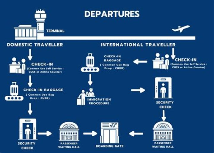 What is the procedure in airport for departure?