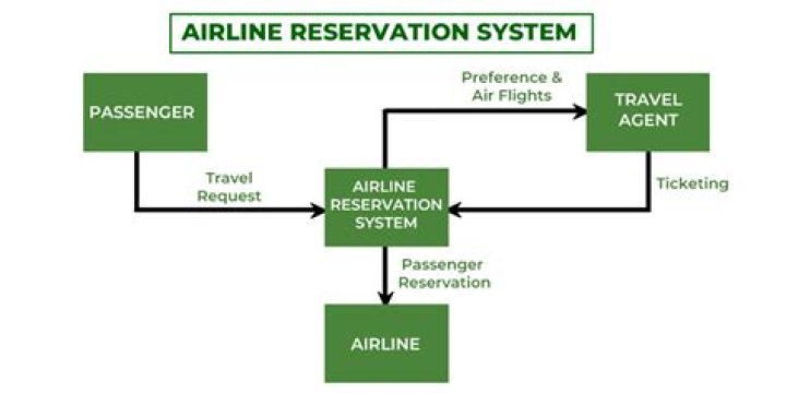 What is the purpose of airline reservation system?