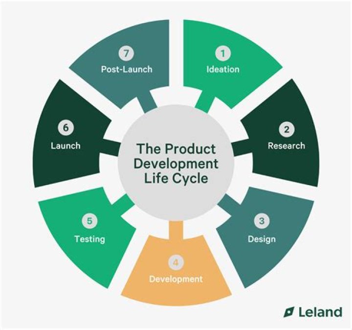 What is the purpose of product development?