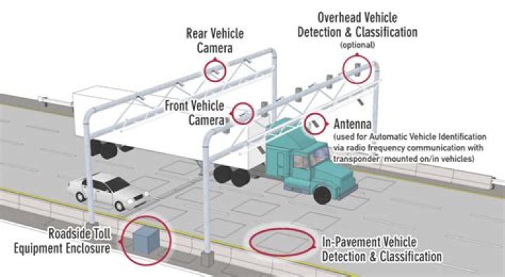 What is the purpose of toll collection?