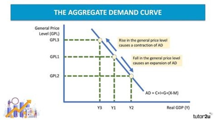 What is the relationship between the aggregate expenditure curve and the aggregate demand curve explain the relationship?