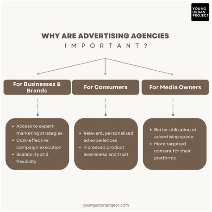 What is the role of an advertising agency in advertising?