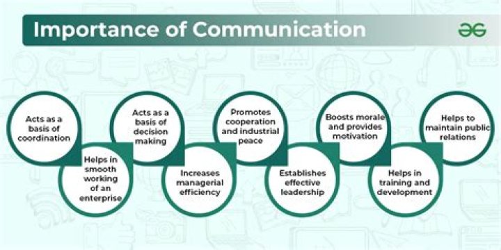 What is the role of communication in managing business?