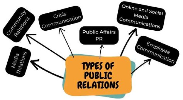 What is the role of communication in public relation?