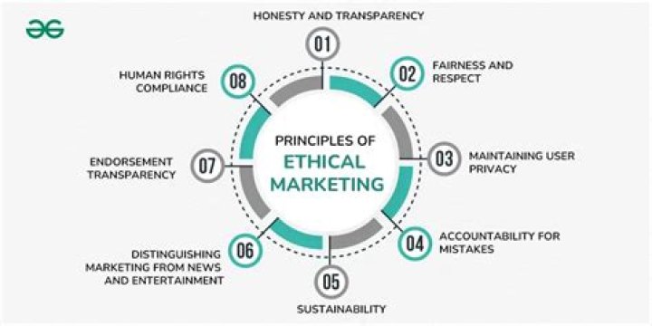What is the role of ethics in marketing and why do you think ethical marketing is important?