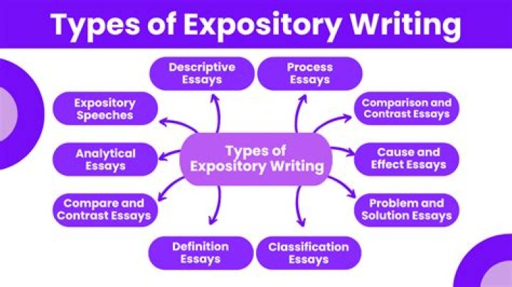 What is the role of expository writing in communication?