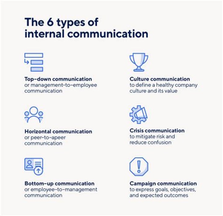 What is the role of internal communication in internal marketing?