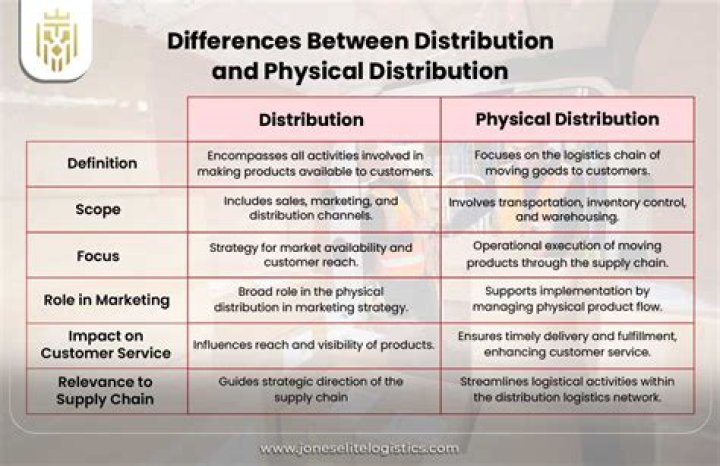 What is the role of physical distribution in marketing?