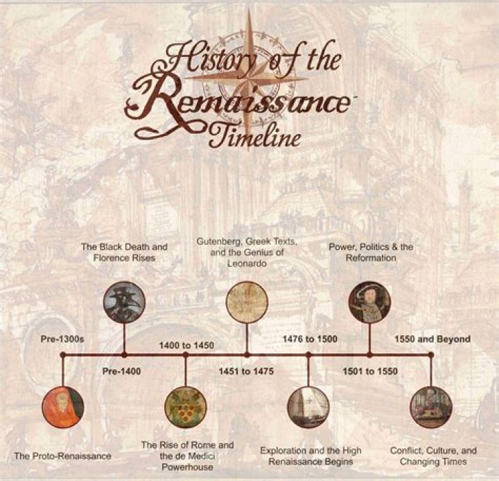 What is the similarities of medieval and Renaissance period?