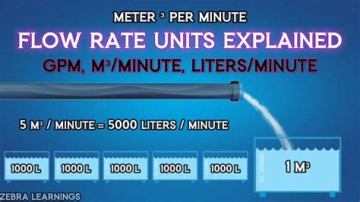 What is the unit of GPM?
