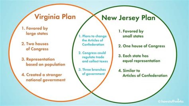What is the Virginia Plan based on?