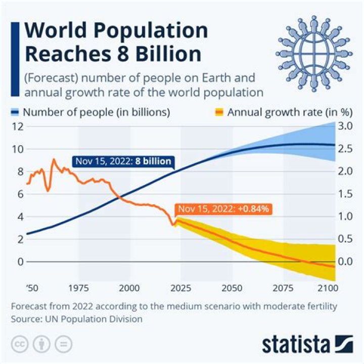 What is the world population 2020?