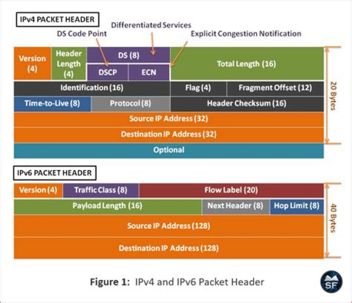 What is there are time to live field in the header of IP packets?