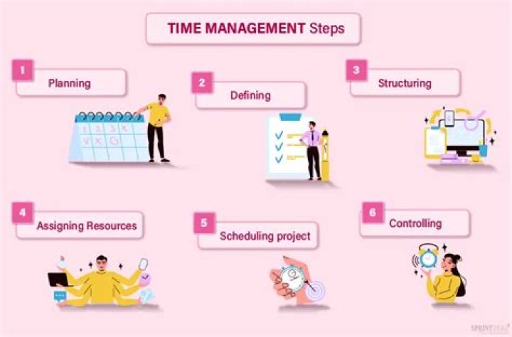 What is time management process in project management?