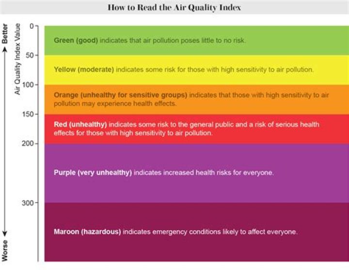 What is unhealthy air quality?