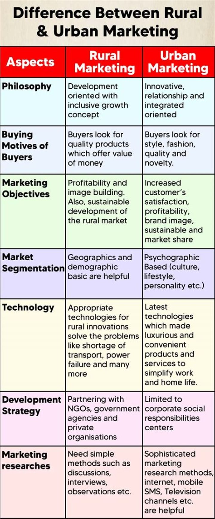 What is urban market and rural market?