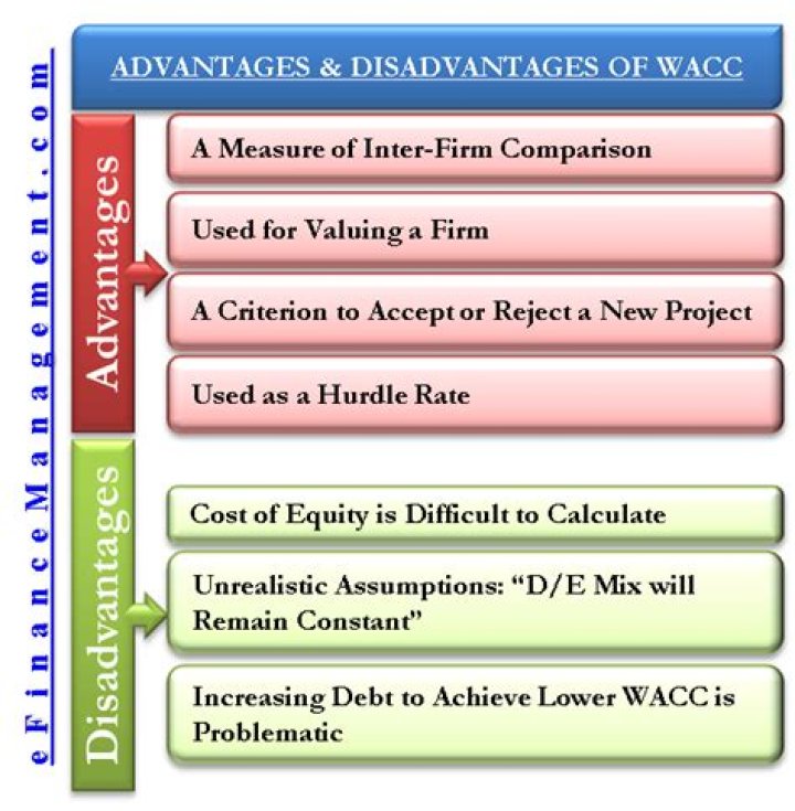 What is WACC advantages and disadvantages?