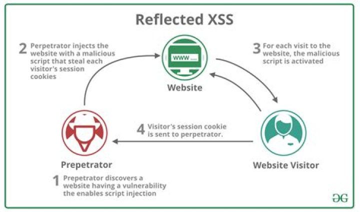 What is XSS in C#?