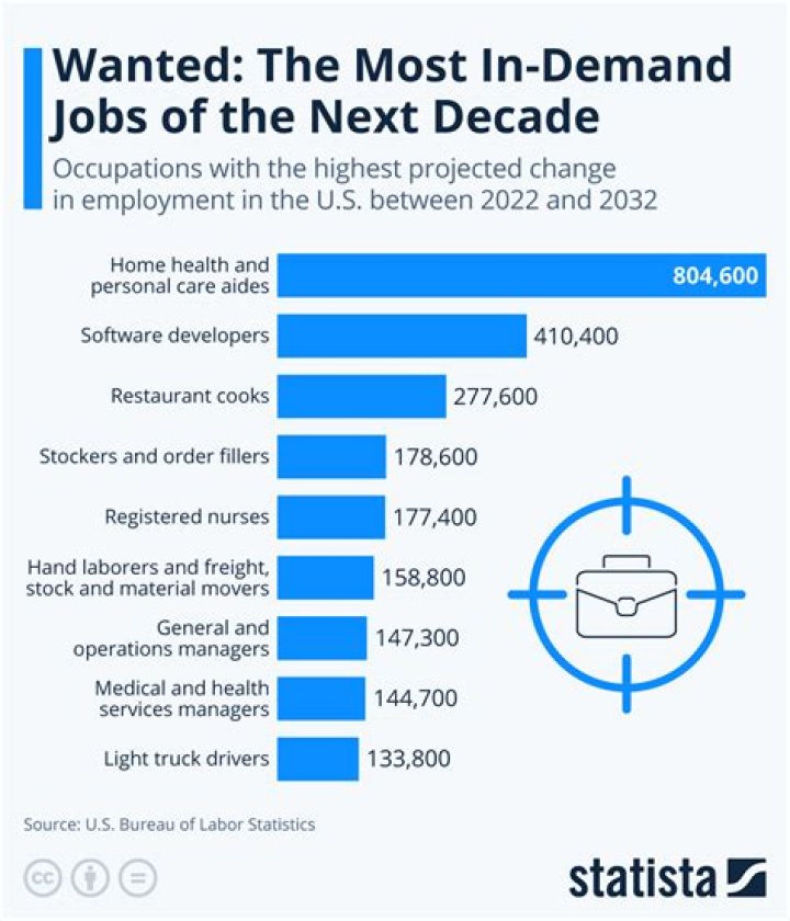 What jobs are in demand in Idaho?