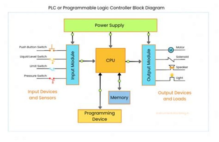 What logic is used for programming in PLC?