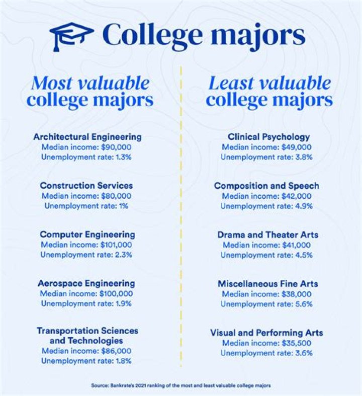 What majors are most in demand?