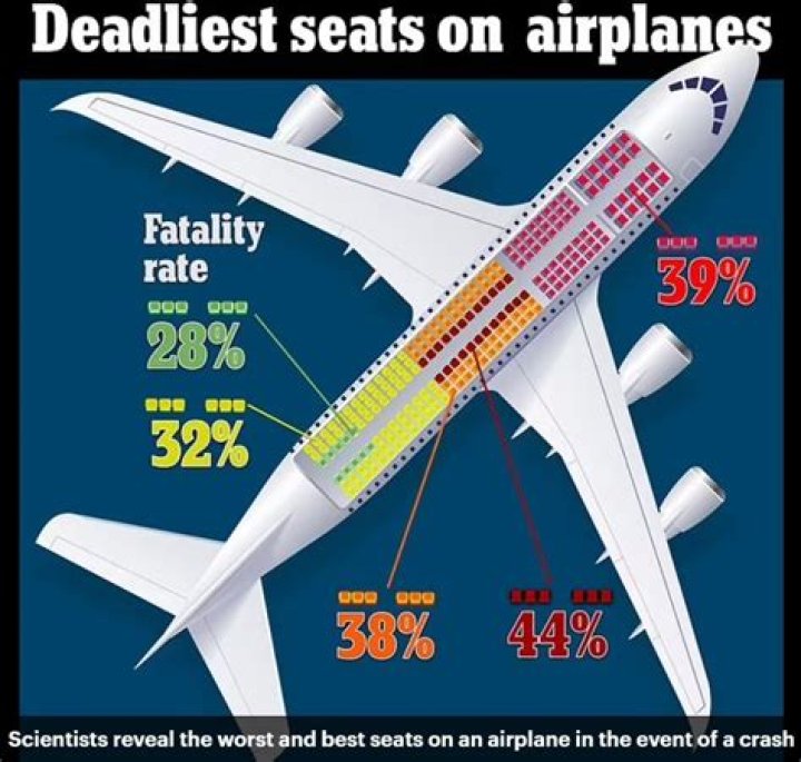 What part of plane is safest to sit?