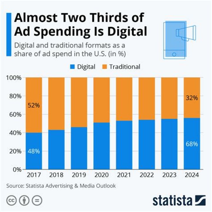 What percent of advertising is online?