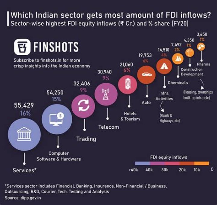 What percentage of FDI is allowed in India?