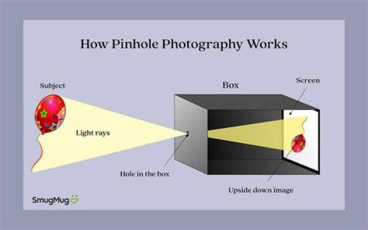 What principle of light allows pinhole photography?