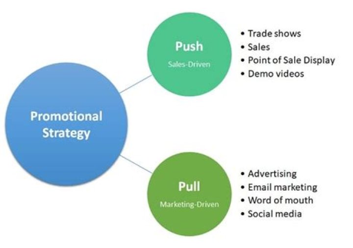What promotional strategy would you use to promote your product?