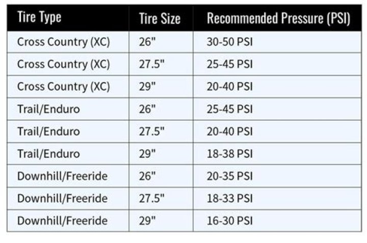What PSI should motocross tires be?